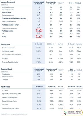 Emirates NBD Profits Q1 2025